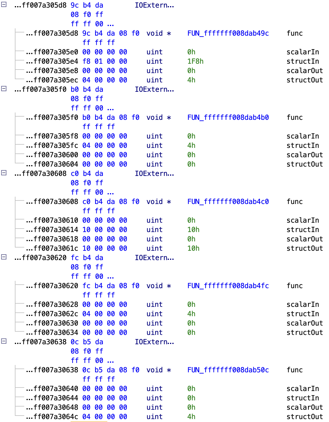 The AppleAPFSUserClient dispatch table in Ghidra, parsed as an array of IOExternalMethodDispatch: each 0x18-byte entry shows the handler pointer followed by its four declared argument counts